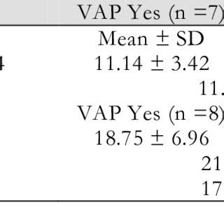 Descriptive Statistics And Comparison Results For Tracheostomy Opening