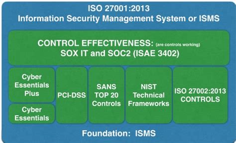 Iso 27001 Certification Vs Isae 3402 Soc 2 Assurance Report