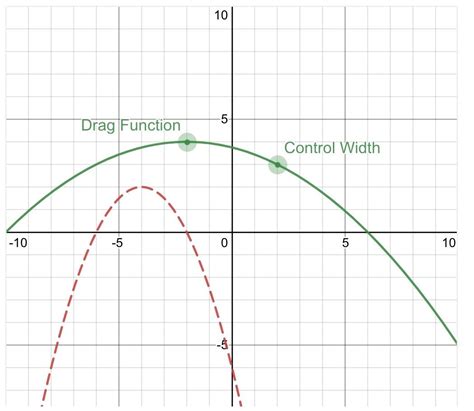 Solved Given The Graph Of Y F X Shown As A Red Dashed Chegg