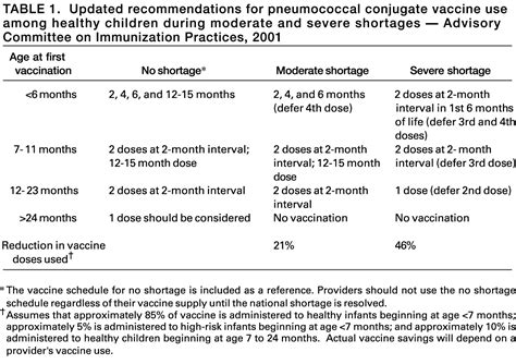 Updated Recommendations On The Use Of Pneumococcal Conjugate Vaccine In