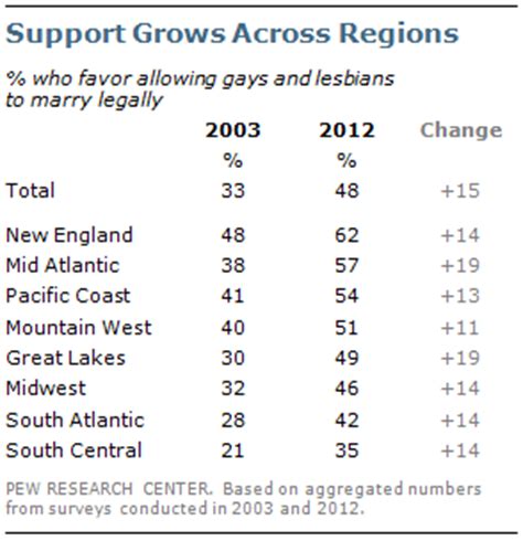Regional Variation In Support For Same Sex Marriage In The U S Sociological Images