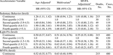 Associations Between Sedentary Behaviorphysical Activity And Mortality