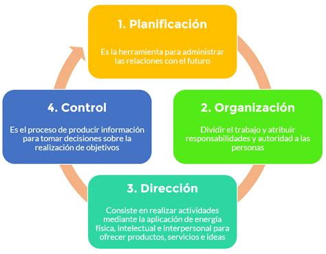 Proceso Administrativo Fases Y Etapas Udgvirtual Formaci N Integral