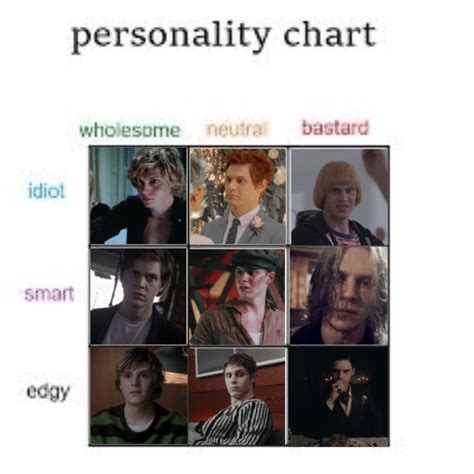 Ahs Evan Peters Personality Chart Personality Chart Evan Peters