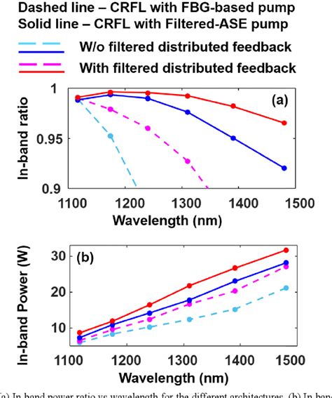 Figure 2 From High Power Cascaded Random Raman Fiber Laser With Near