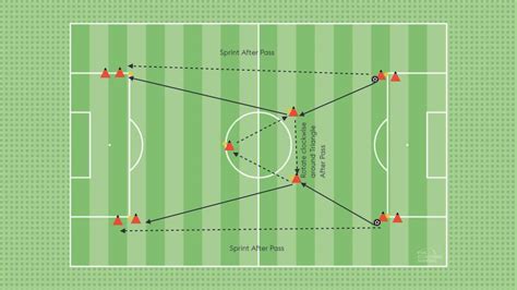 Triangle Passing Progress The Coaching Manual