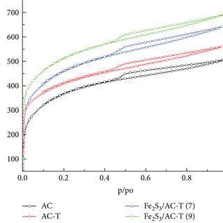 N2 Adsorption Desorption Isotherms Of Supports And Catalysts