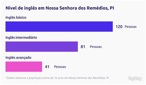 Curso De Ingl S Em Nossa Senhora Dos Rem Dios Pi Escola Topway