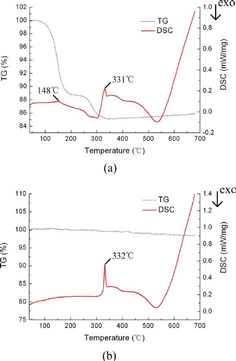 Tg Dsc Measurement Of The Glass Frit Under Air Atmosphere A As Download Scientific Diagram