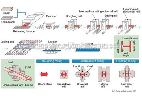 Hot Rolling Mill Re Rolling Mills Rolling Process