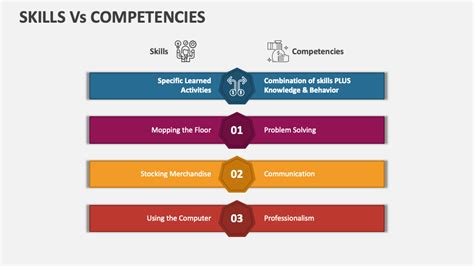 Skills Vs Competencies Powerpoint Presentation Slides Ppt Template