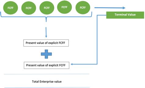 Dcf Calculation A Scientific Valuation Methodology Skillfine