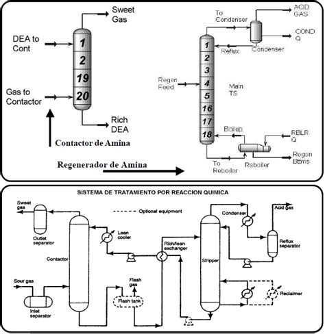 Endulzamiento De Gas Natural