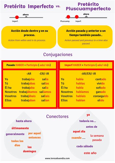 Pluperfect Indicative Spanish 4