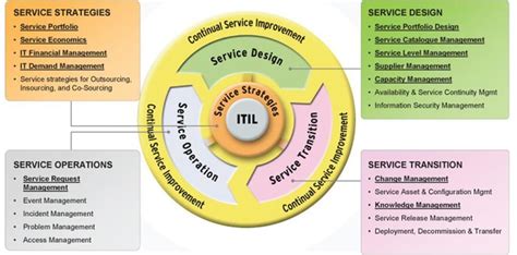 Itil Service Management Framework Images And Photos Finder