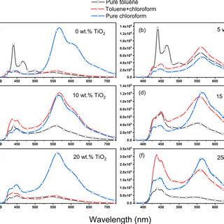 Absorption Spectra Of The Binary Blend Pfo Wt Meh Ppv At Several