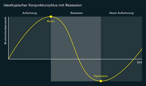 Was Ist Eine Rezession Und Wie Wirkt Sie Comdirect Magazin