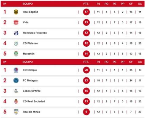 Tabla De Posiciones Olimpia Y Motagua No Se Dan Tregua En Su Lucha Por