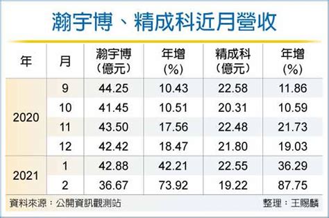 淡季不淡 瀚宇博、精成科拚最旺q1 證券 工商時報