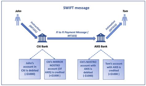 SWIFT MT Serial And Cover Method Payments Domain