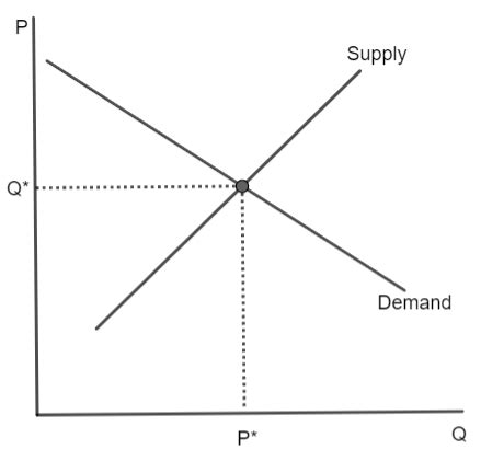 Explain What Equilibrium Is In A Demand And Supply Curve Homework