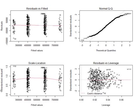 Regression Which Is More Important To Linear Modelling Normality Or Adjusted R Squared