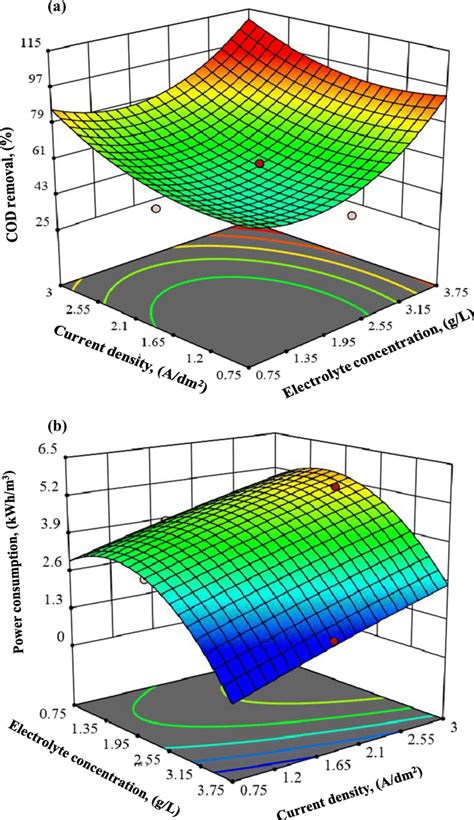 Response Surface Plots For The Effects Of Electrolyte Concentration