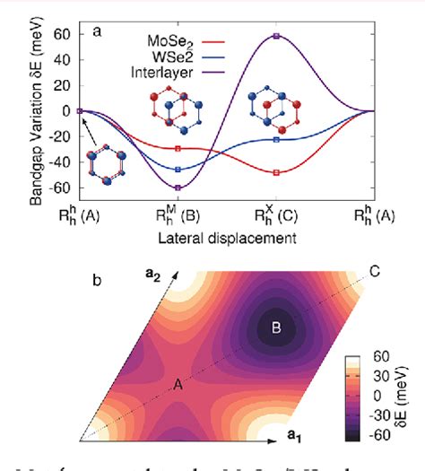 Figure 1 from Tunable Phases of Moiré Excitons in van der Waals