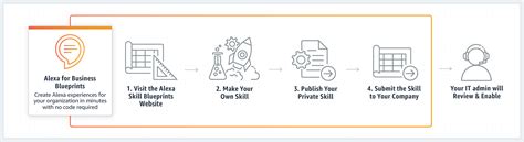 Create An Alexa Skill For Your Organization With Alexa For Business