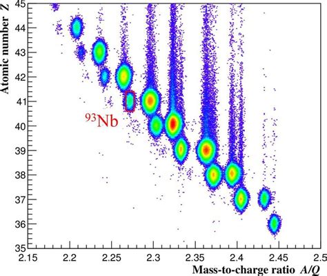 Particle Identification Plot For The Secondary Beam The Red Box