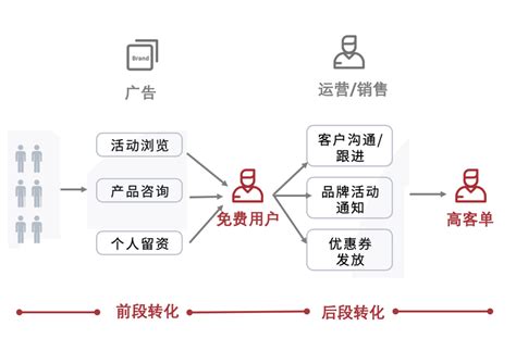 教育行业营销数字化转型到底在“转”什么？ 人人都是产品经理