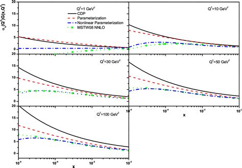 Figure 1 From Color Dipole Model Bounds With The Gluon Gluon