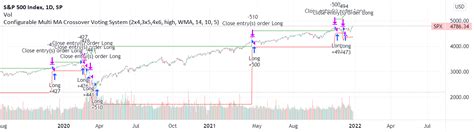 configurable multi ma crossover voting system strategy  levieux