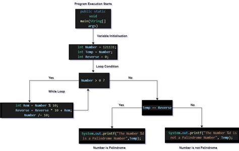 Palindrome Program In Java Coding Ninjas