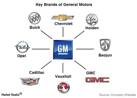 Marketing Strategies and Marketing Mix of General Motors
