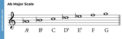 Chords In A Flat Major A Music Theory Guide