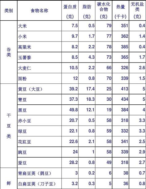 主要食物营养成分表word文档在线阅读与下载无忧文档