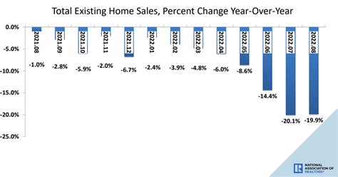 Existing Home Sales Down 20 Percent Median Price Drops Socketsite™