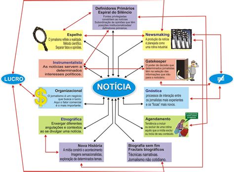 Mapa Mental Sobre Notícia - 7