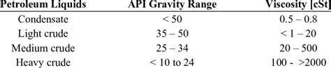 Api Gravity Of Condensates And Crude Oils Download Scientific Diagram