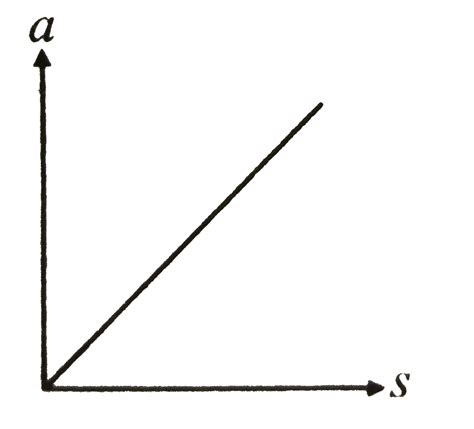 Adjacent Graph Is Drawn For Particle Along Straight Line Motion Where