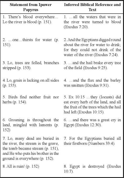 Table 1 from The Ipuwer Papyrus and the Exodus | Semantic Scholar