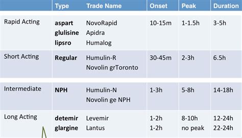 insulin nursing - Google Search | Free, Ideas