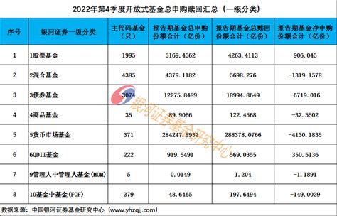 2022年4季度公募基金申购赎回数据基金新浪财经新浪网