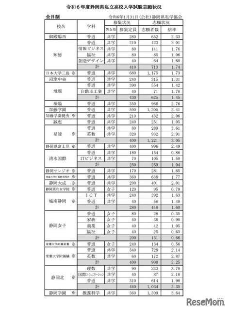 【高校受験2024】静岡県私立高の志願状況（確定）磐田東4.31倍 1枚目の写真・画像 | リセマム