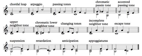Section 9.2: Non-Harmonic Tones - Offtonic Theory