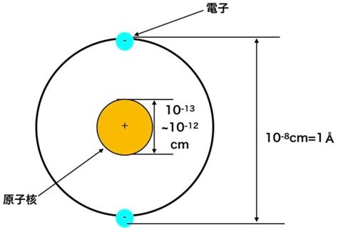 原子と原子核の構造をわかりやすく図解してみた | 化学受験テクニック塾