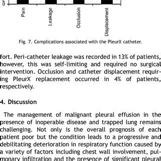 Complications associated with the PleurX catheter. | Download ...