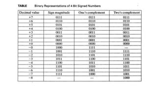 fixed point  floating point arithmeticpptx