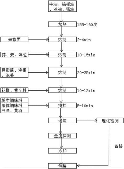 Beef Tallow Hot Pot Bottom Materials And Preparation Method Thereof Eureka Patsnap